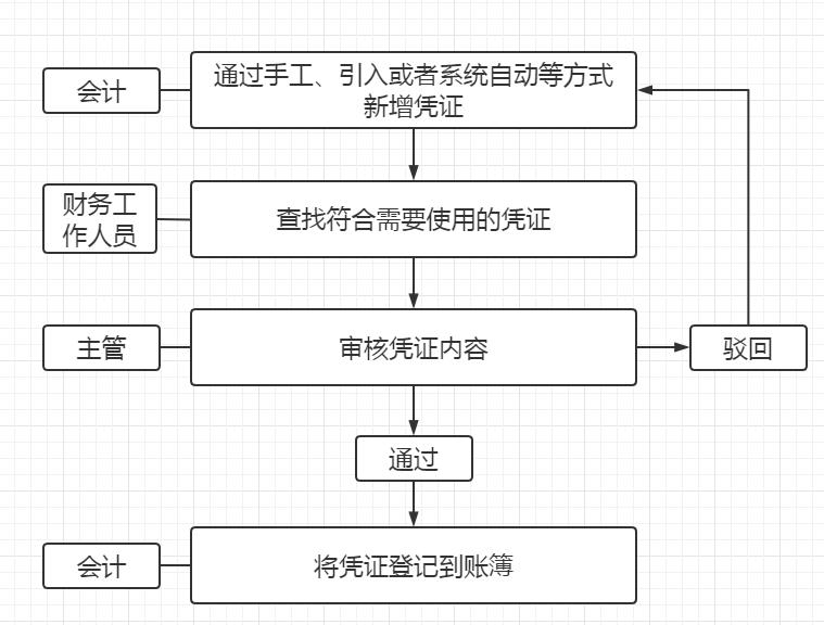 財(cái)稅一體化